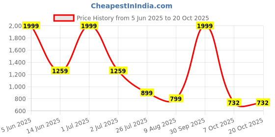 myntra.com MATIN LIFE Men Leather Two Fold Wallet matin life Price History Graph from 5 Jun 2025 to 17 Oct 2025