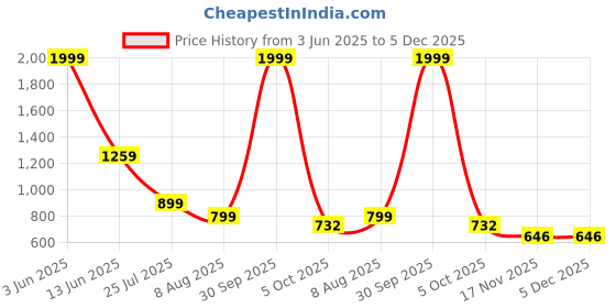myntra.com MATIN LIFE Men Leather Two Fold Wallet matin life Price History Graph from 3 Jun 2025 to 5 Dec 2025