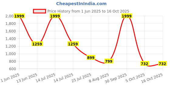 myntra.com MATIN LIFE Men Leather Two Fold Wallet matin life Price History Graph from 1 Jun 2025 to 16 Oct 2025