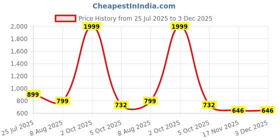 myntra.com MATIN LIFE Men Leather Two Fold Wallet matin life Price History Graph from 25 Jul 2025 to 3 Dec 2025