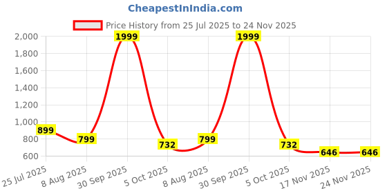 myntra.com MATIN LIFE Men Leather Two Fold Wallet matin life Price History Graph from 25 Jul 2025 to 23 Nov 2025