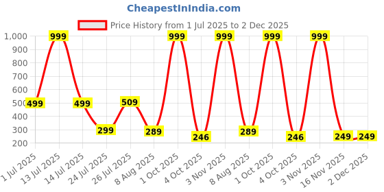 myntra.com MATIN LIFE Men Leather Two Fold Wallet matin life Price History Graph from 1 Jul 2025 to 1 Dec 2025