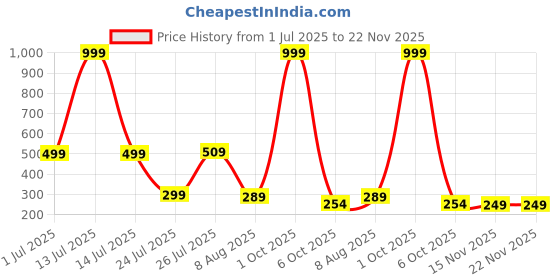myntra.com MATIN LIFE Men Leather Two Fold Wallet matin life Price History Graph from 1 Jul 2025 to 22 Nov 2025