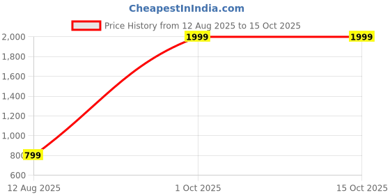 myntra.com MATIN LIFE Men Messenger Bag matin life Price History Graph from 12 Aug 2025 to 15 Oct 2025
