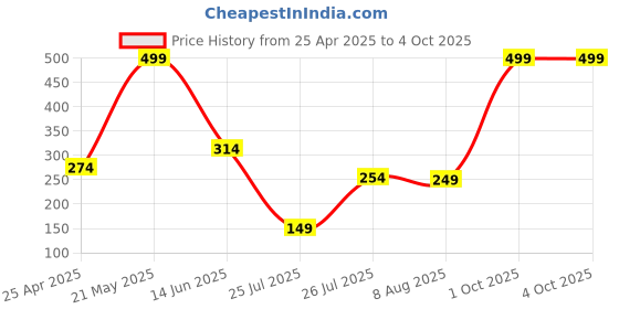 myntra.com MATIN LIFE Men PU 10 card holders Two Fold Wallet matin life Price History Graph from 25 Apr 2025 to 4 Oct 2025