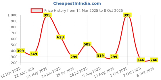 myntra.com MATIN LIFE Men PU Three Fold Wallet matin life Price History Graph from 14 Mar 2025 to 8 Oct 2025
