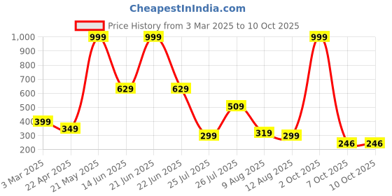 myntra.com MATIN LIFE Men PU Three Fold Wallet matin life Price History Graph from 3 Mar 2025 to 10 Oct 2025