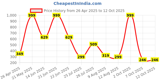 myntra.com MATIN LIFE Men PU Three Fold Wallet matin life Price History Graph from 26 Apr 2025 to 12 Oct 2025