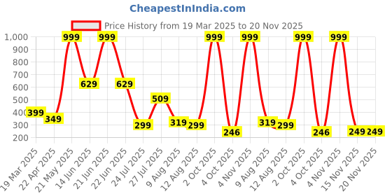 myntra.com MATIN LIFE Men PU Two Fold Wallet matin life Price History Graph from 19 Mar 2025 to 19 Nov 2025