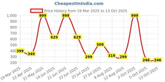 myntra.com MATIN LIFE Men PU Two Fold Wallet matin life Price History Graph from 19 Mar 2025 to 13 Oct 2025