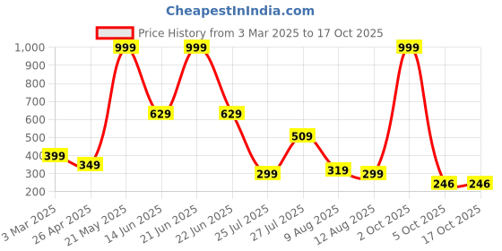 myntra.com MATIN LIFE Men PU Two Fold Wallet matin life Price History Graph from 3 Mar 2025 to 17 Oct 2025