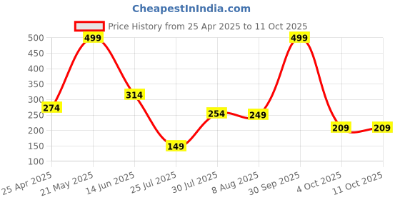 myntra.com MATIN LIFE Men PU Two Fold Wallet matin life Price History Graph from 25 Apr 2025 to 11 Oct 2025