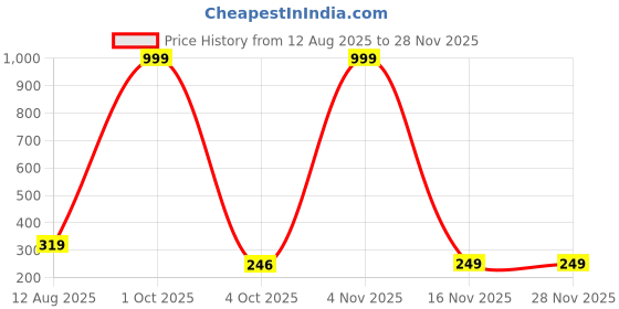 myntra.com MATIN LIFE Men PU Two Fold Wallet matin life Price History Graph from 12 Aug 2025 to 27 Nov 2025