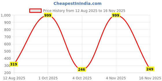 myntra.com MATIN LIFE Men PU Two Fold Wallet matin life Price History Graph from 12 Aug 2025 to 16 Nov 2025