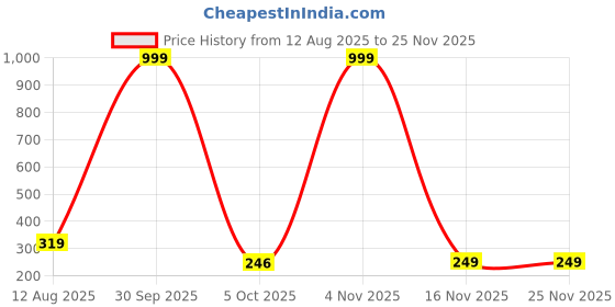 myntra.com MATIN LIFE Men PU Two Fold Wallet matin life Price History Graph from 12 Aug 2025 to 24 Nov 2025