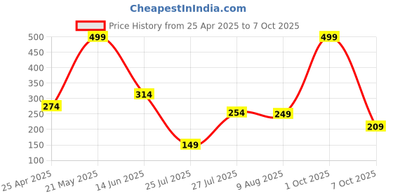 myntra.com MATIN LIFE Men Textured Two Fold Wallet matin life Price History Graph from 25 Apr 2025 to 6 Oct 2025