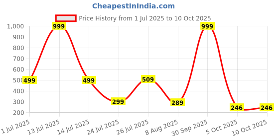 myntra.com MATIN LIFE Men Textured Two Fold Wallet matin life Price History Graph from 1 Jul 2025 to 9 Oct 2025