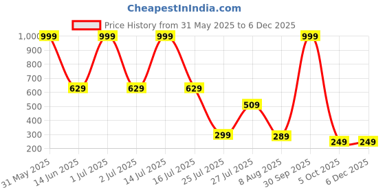 myntra.com MATIN LIFE Men Three Fold Wallet matin life Price History Graph from 31 May 2025 to 5 Dec 2025