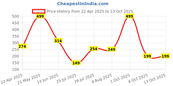 myntra.com MATIN LIFE Men Two Fold Wallet matin life Price History Graph from 22 Apr 2025 to 13 Oct 2025