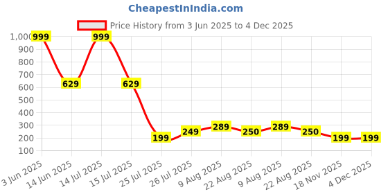 myntra.com MATIN LIFE Men Two Fold Wallet matin life Price History Graph from 3 Jun 2025 to 4 Dec 2025