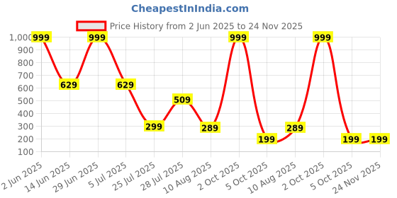 myntra.com MATIN LIFE Men Two Fold Wallet matin life Price History Graph from 2 Jun 2025 to 24 Nov 2025