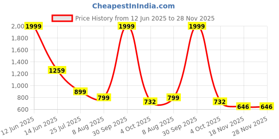 myntra.com MATIN LIFE Men Zip Detail Leather Two Fold Wallet matin life Price History Graph from 12 Jun 2025 to 28 Nov 2025