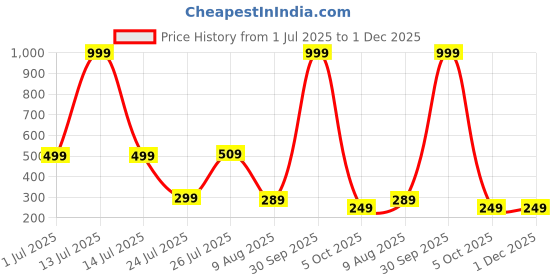 myntra.com MATIN LIFE Men Zip Detail PU Two Fold Wallet matin life Price History Graph from 1 Jul 2025 to 30 Nov 2025