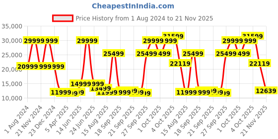 myntra.com Matinique Checked Spread Collar Bomber Jacket matinique Price History Graph from 1 Aug 2024 to 21 Nov 2025