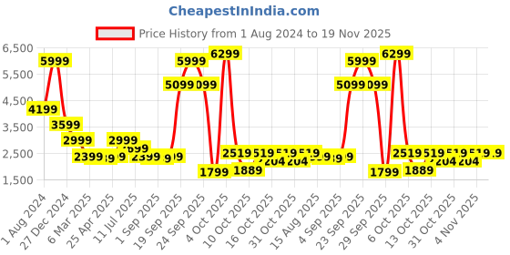 myntra.com Matinique Men Black & Red Striped Pullover matinique Price History Graph from 1 Aug 2024 to 18 Nov 2025