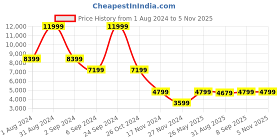 myntra.com Matinique Men Black Lightweight Longline Puffer Jacket matinique Price History Graph from 1 Aug 2024 to 1 Nov 2025
