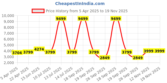 myntra.com Matinique Men Blue & Grey Slim Fit Self Design Formal Trousers matinique Price History Graph from 5 Apr 2025 to 19 Nov 2025