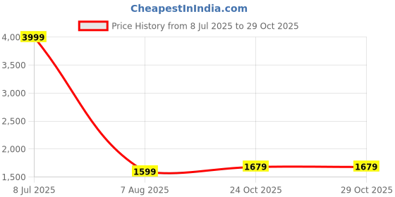 myntra.com Matinique Men Blue Slim Fit Printed Casual Shirt matinique Price History Graph from 8 Jul 2025 to 29 Oct 2025