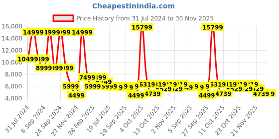 myntra.com Matinique Men Brown Solid Single-Breasted Casual Blazer matinique Price History Graph from 31 Jul 2024 to 30 Nov 2025