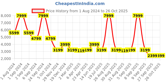 myntra.com Matinique Men Mid Rise Jeans matinique Price History Graph from 1 Aug 2024 to 24 Oct 2025