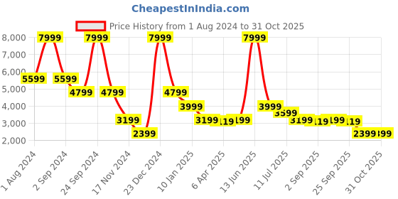 myntra.com Matinique Men Navy Blue Geometric Lightweight Tailored Jacket matinique Price History Graph from 1 Aug 2024 to 30 Oct 2025