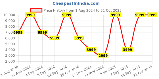 myntra.com Matinique Men Navy Blue peacoat Checked Lightweight Longline Padded Jacket with Patchwork matinique Price History Graph from 1 Aug 2024 to 31 Oct 2025