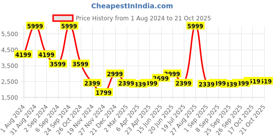 myntra.com Matinique Men Navy Blue Solid Trousers matinique Price History Graph from 1 Aug 2024 to 21 Oct 2025