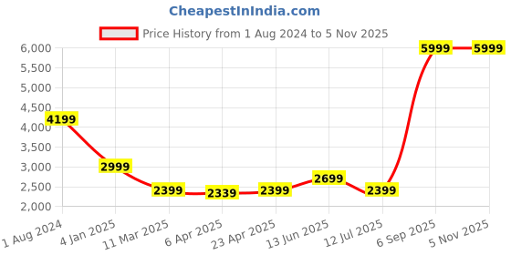 myntra.com Matinique Men Olive Green Jeans matinique Price History Graph from 1 Aug 2024 to 1 Nov 2025