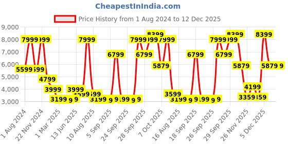 myntra.com Matinique Men Pull Over Pure Cotton Pullover matinique Price History Graph from 1 Aug 2024 to 12 Dec 2025