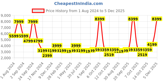myntra.com Matinique Men Solid Jeans matinique Price History Graph from 1 Aug 2024 to 5 Dec 2025