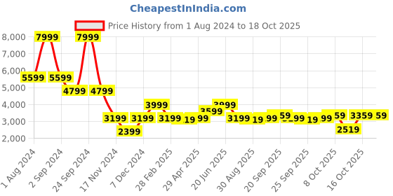 myntra.com Matinique Men Solid Jeans matinique Price History Graph from 1 Aug 2024 to 18 Oct 2025