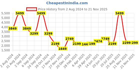 myntra.com Matinique Men White Slim Fit Printed Formal Shirt matinique Price History Graph from 2 Aug 2024 to 18 Nov 2025