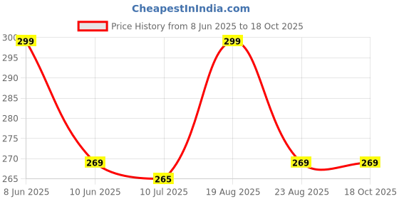 myntra.com MATRA 2 In 1 Bath & Shampoo Brush matra Price History Graph from 8 Jun 2025 to 18 Oct 2025
