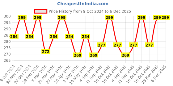 myntra.com MATRA 6-In-1 Hair Color Dye Kit matra Price History Graph from 9 Oct 2024 to 6 Dec 2025