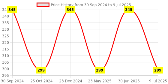 myntra.com MATRA 6 in 1 Makeup Puff, Sponge & Beauty Blender Set matra Price History Graph from 30 Sep 2024 to 9 Jul 2025
