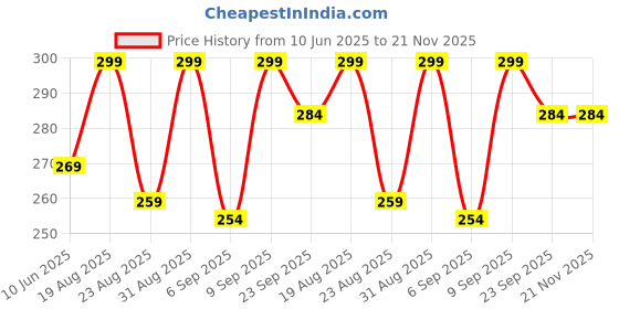 myntra.com MATRA Beard Shaper Tool With Comb matra Price History Graph from 10 Jun 2025 to 21 Nov 2025