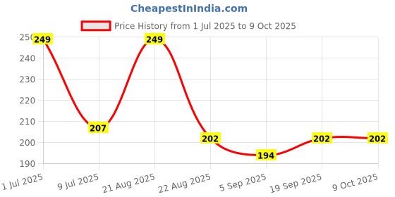 myntra.com MATRA Blackhead Remover Tool Acne Needle Kit With Case matra Price History Graph from 1 Jul 2025 to 8 Oct 2025