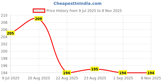 myntra.com MATRA Body Scrubber Shower Bath Brush With Soap Dispenser matra Price History Graph from 9 Jul 2025 to 8 Nov 2025