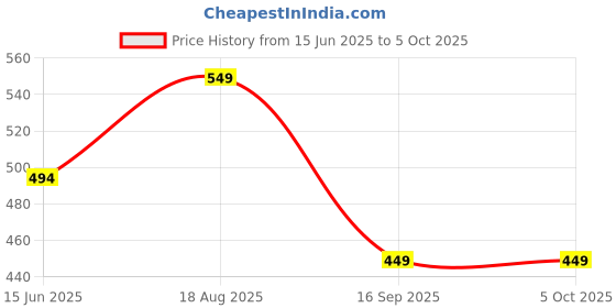 myntra.com MATRA Bra Medium Coverage Lightly Padded matra Price History Graph from 15 Jun 2025 to 4 Oct 2025