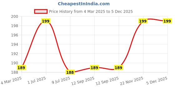 myntra.com MATRA Diamond Kabuki Flawless Blending Foundation Makeup Brush - Black matra Price History Graph from 4 Mar 2025 to 5 Dec 2025